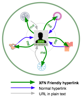 profile equivalency / identity consolidation